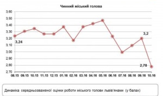 Соціологія: оцінка міського голови Львова стабільно падає