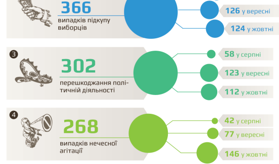 Найпроблемніші округи та рейтинг порушень за агітаційний період