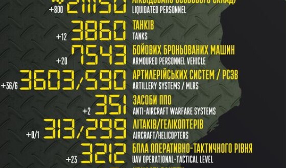 Загальні бойові втрати противника з 24.02.22 по 06.06.23