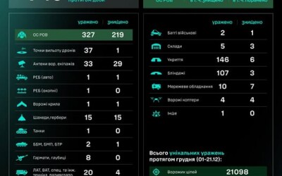 Протягом доби підрозділами угруповання Сил безпілотних систем уражено/знищено 745 цілей противника