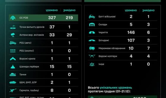 Протягом доби підрозділами угруповання Сил безпілотних систем уражено/знищено 745 цілей противника