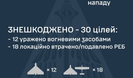 У ніч на 18 червня ворог атакував Україну 58-ма ударними БпЛА типу Shahed