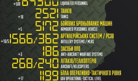 Загальні бойові втрати противника з 24.02 по 14.10