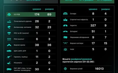 Робота угруповання Сил безпілотних систем за добу: результати за 21.08–22.08