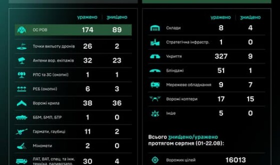 Робота угруповання Сил безпілотних систем за добу: результати за 21.08–22.08