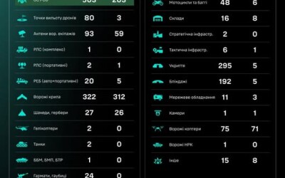 Протягом доби підрозділами угруповання Сил безпілотних систем уражено/знищено 1863 цілі противника