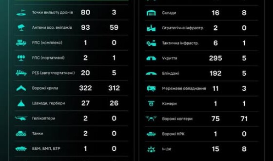 Протягом доби підрозділами угруповання Сил безпілотних систем уражено/знищено 1863 цілі противника