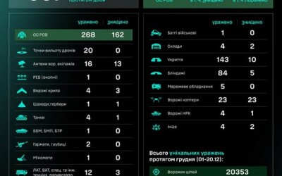 Протягом доби підрозділами угруповання Сил безпілотних систем уражено/знищено 607 цілей противника