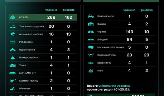 Протягом доби підрозділами угруповання Сил безпілотних систем уражено/знищено 607 цілей противника