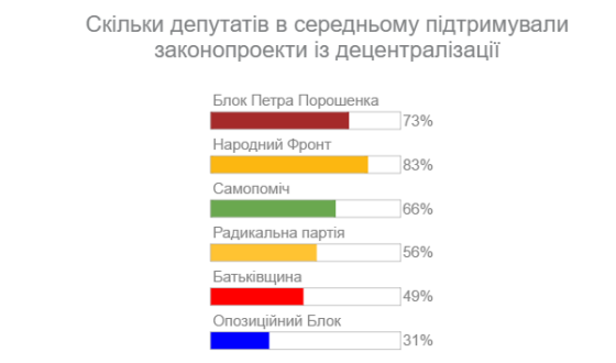 Комітет виборців встановив, хто саботує реформу децентралізації