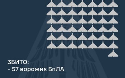 У ніч на 21 грудня ППО збила 57 шахедів, ще 56 придушив РЕБ