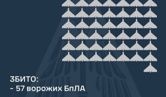 У ніч на 21 грудня ППО збила 57 шахедів, ще 56 придушив РЕБ