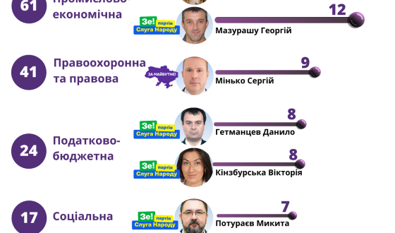 Слуги народу подали найбільше законопроектів з корупційними ризиками