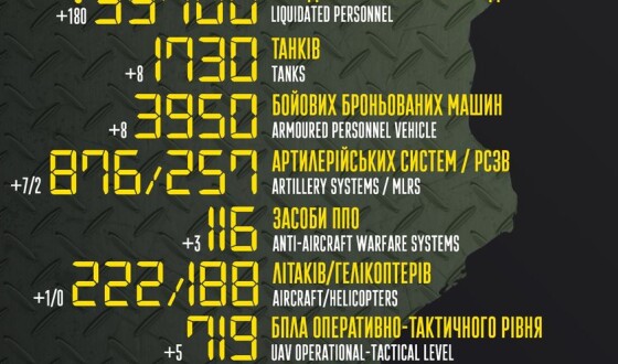 Загальні бойові втрати противника з 24.02 по 25.07
