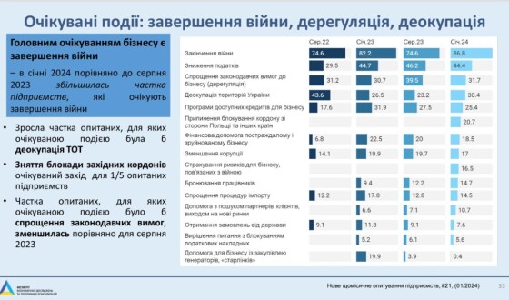 Дослідження ІЕД: блокада кордону хвилює український бізнес більше, ніж корупція та проблеми з бронюваннями працівників