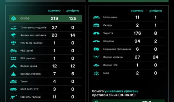Протягом доби підрозділами угруповання Сил безпілотних систем уражено/знищено 648 цілей противника