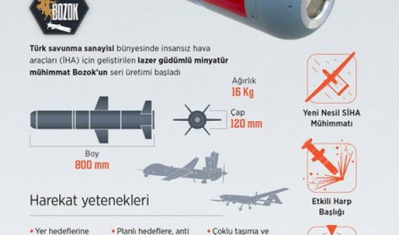 Туреччина почала випуск мінібоєприпасів з лазерним наведенням, які будуть протестовані в Україні