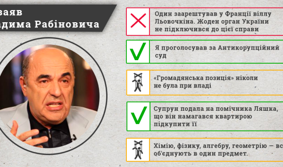 КВУ виявив, що Рабиновіч сказав правду про Супрун