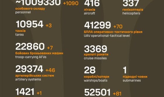 Загальні бойові втрати противника з 24.02.22 по 20.06.25