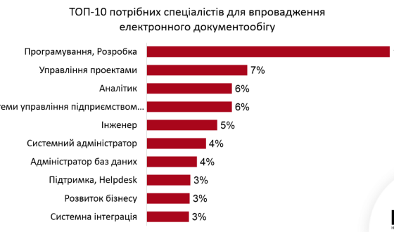 Електронний документообіг: передумови, складнощі та необхідні кадрові ресурси