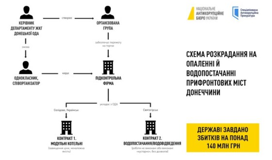 Корупція у відновленні: викрито мільйонні розкрадання на опаленні й водопостачанні прифронтових міст