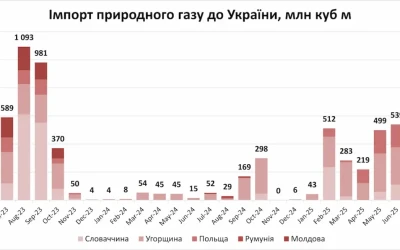 Імпорт газу до України в липні досяг максимуму за майже два роки – 833 млн куб м