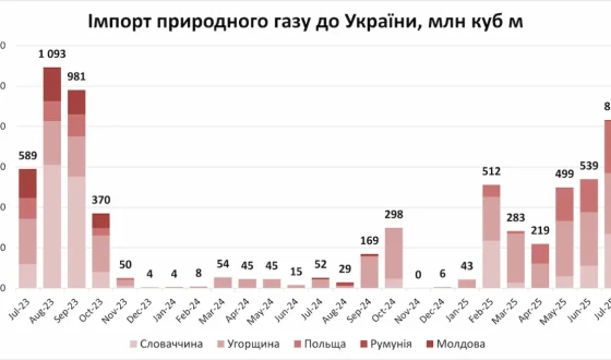 Імпорт газу до України в липні досяг максимуму за майже два роки – 833 млн куб м