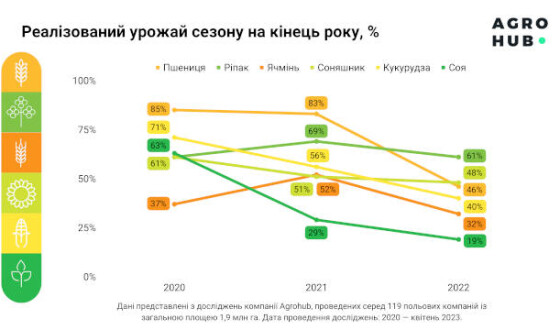 Динаміка збуту: скільки врожаю-2022 продали агрокомпанії