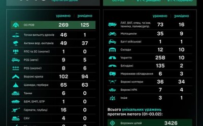 Протягом доби підрозділами угруповання Сил безпілотних систем уражено/знищено 1146 цілей противника