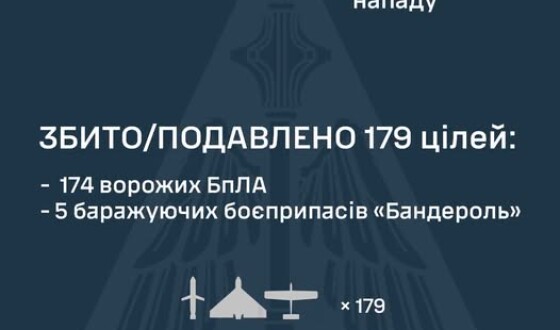 У ніч на 09 серпня ворог атакував Україну балістичними, протикорабельними та протирадіолокаційними ракетами: Іскандер-М/С-400, Онікс, Х-31П, 202 ударних БпЛА типу Shahed