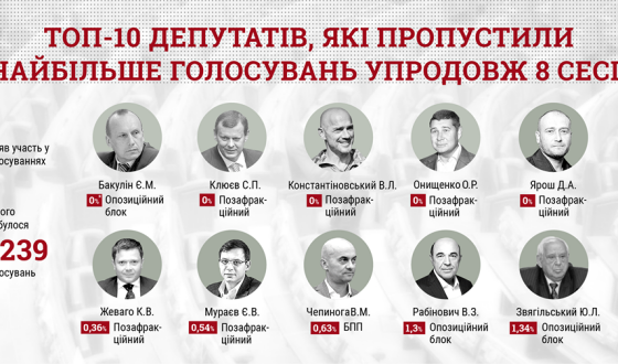 Півсотні депутатів пропустили 90% голосувань Ради за сесію (список)