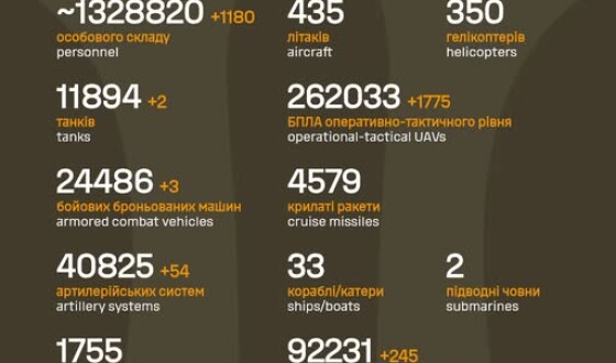 Загальні бойові втрати противника з 24.02.22 по 29.04.26