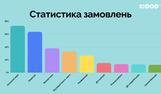 Понад 1000 замовлень: для чого українські компанії використовують корпоративний мерч