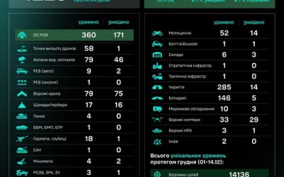 Протягом доби підрозділами угруповання Сил безпілотних систем уражено/знищено 1229 цілей противника