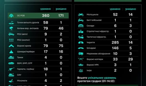 Протягом доби підрозділами угруповання Сил безпілотних систем уражено/знищено 1229 цілей противника