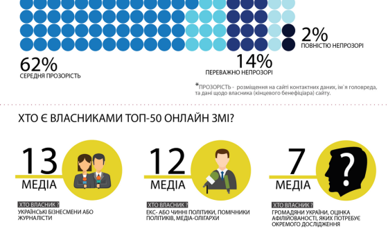 Лише 14% загальнонаціональних інтернет-ЗМІ демонструють прозорість своїх даних