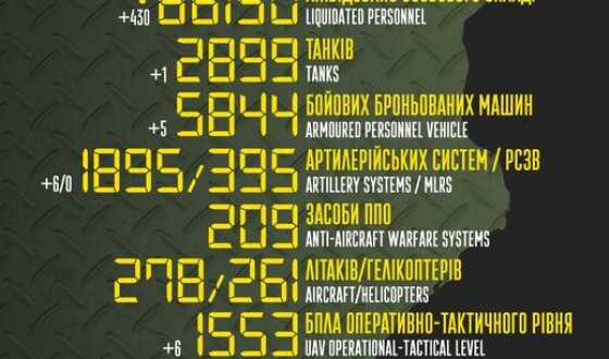 Загальні бойові втрати противника з 24.02 по 25.11