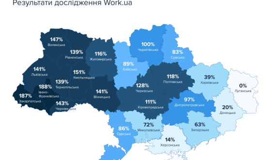 Харківщина вже не серед лідерів: що відбулося на ринку праці в червні