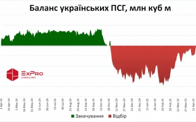 Україна у квітні закачала до підземних сховищ 258 млн куб м газу