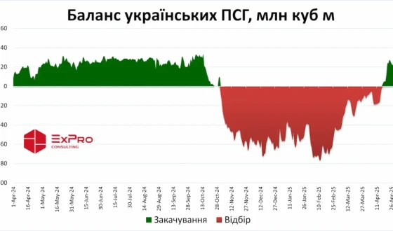 Україна у квітні закачала до підземних сховищ 258 млн куб м газу