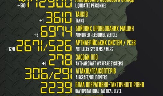 Загальні бойові втрати противника з 24.02.22 по 30.03.23