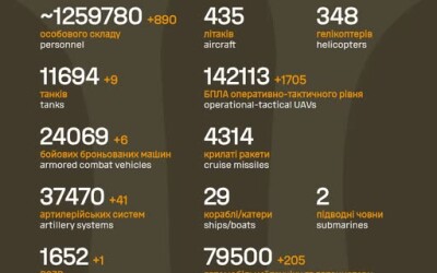 Загальні бойові втрати противника з 24.02.22 по 22.02.26