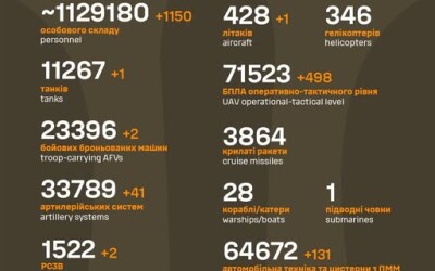 Загальні бойові втрати противника з 24.02.22 по 18.10.25