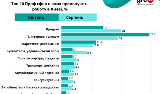 Яку роботу пропонують в Києві?