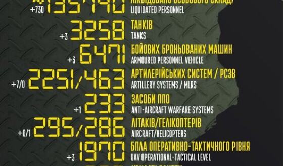 Загальні бойові втрати противника з 24.02.22 по 10.02.23