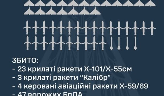 У ніч на 15 січня ворог атакував Україну 117-ма ракетами і дронами