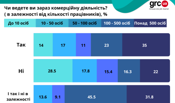 Вплив війни на український бізнес