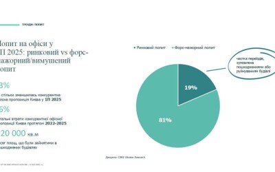 Огляд ринку офісної нерухомості Києва за перше півріччя 2025