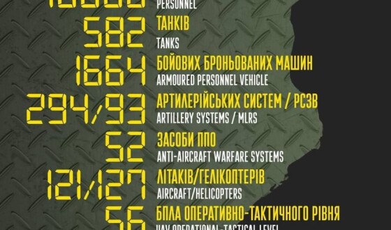 Загальні бойові втрати противника з 24.02 по 27.03