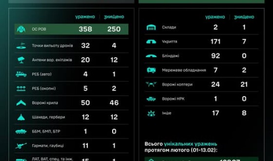 Протягом доби підрозділами угруповання Сил безпілотних систем уражено/знищено 839 цілей противника